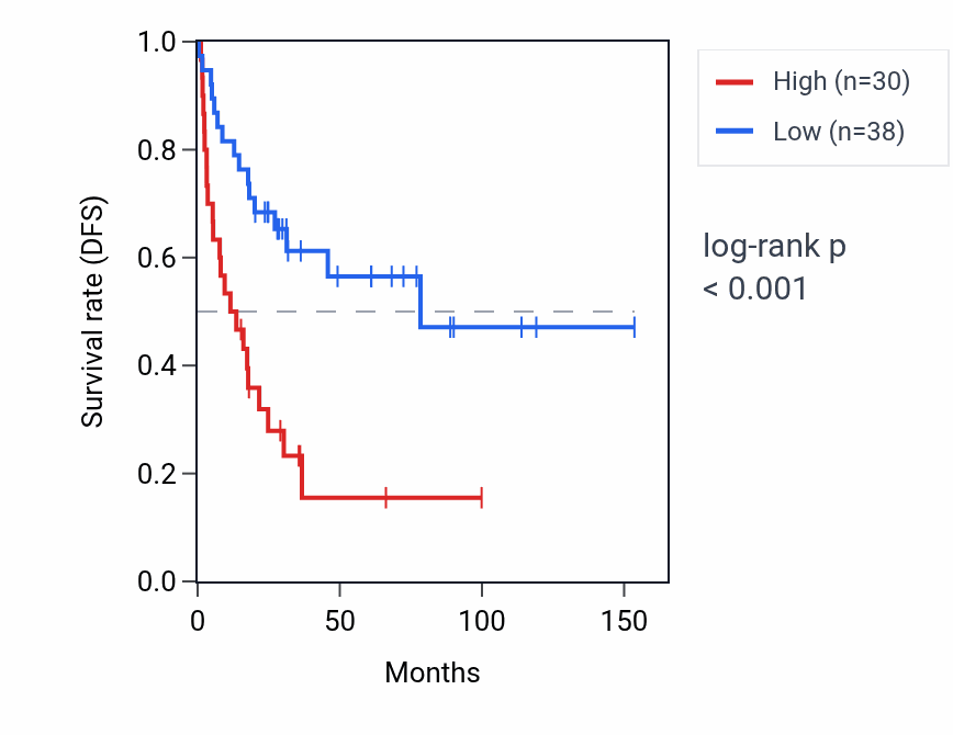 Kaplan&ndash;Meier survival curve for MYL6P1 RNA expression in ACC: high vs low expression groups.