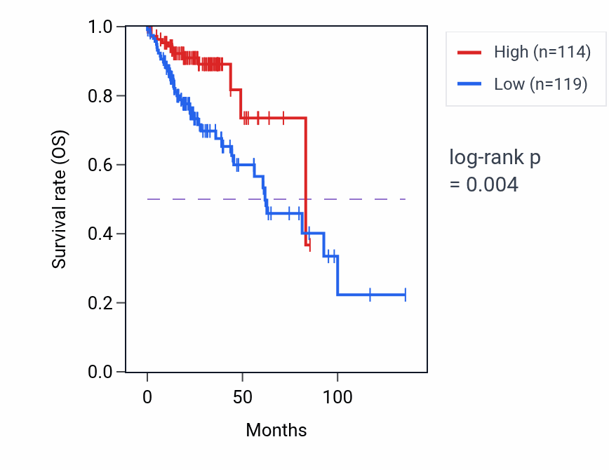 Kaplan&ndash;Meier survival curve for MYL6P2 RNA expression in COAD: high vs low expression groups.