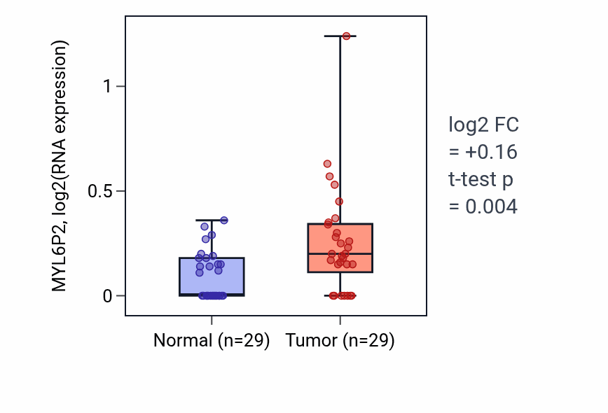 Tumor-vs-normal expression box plot for MYL6P2 in HNSC.