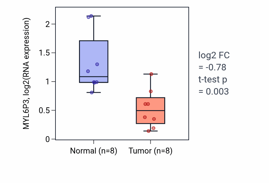 Tumor-vs-normal expression box plot for MYL6P3 in STAD.