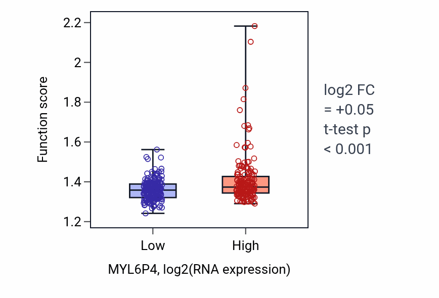 Box plot of Cellular respiration in MYL6P4-low vs MYL6P4-high samples in STAD.