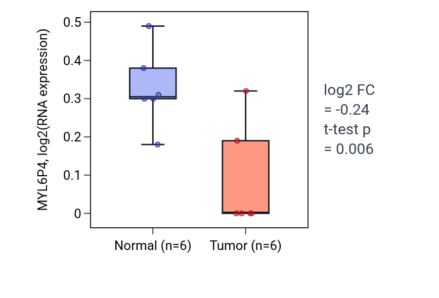 Tumor-vs-normal expression box plot for MYL6P4 in STAD.