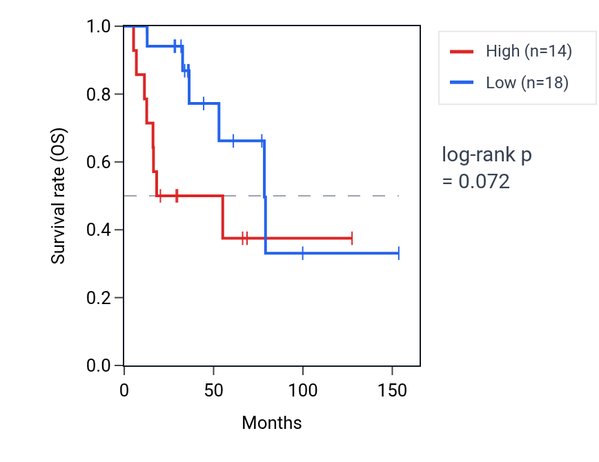 Kaplan&ndash;Meier survival curve for MYL6P5 RNA expression in ACC: high vs low expression groups.