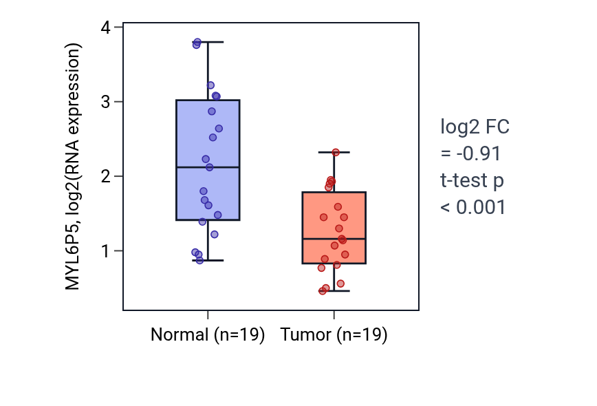 Tumor-vs-normal expression box plot for MYL6P5 in STAD.
