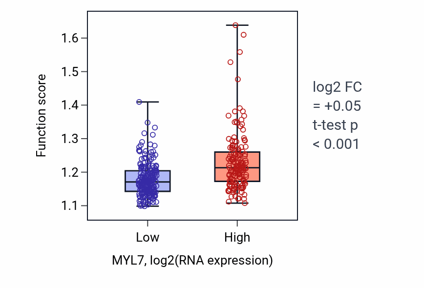 Box plot of Osteoblast differentiation in MYL7-low vs MYL7-high samples in STAD.
