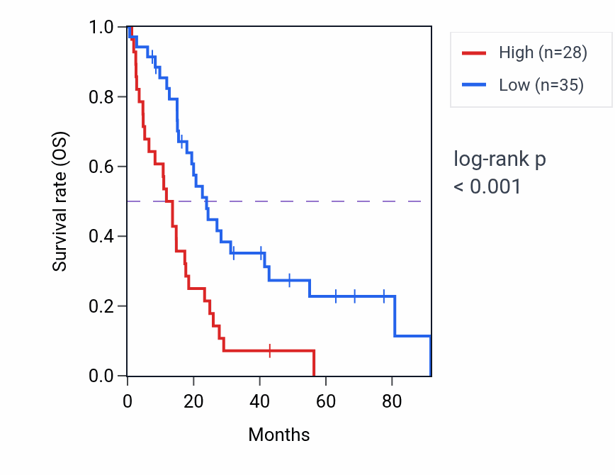 Kaplan&ndash;Meier survival curve for MYL7 RNA expression in MESO: high vs low expression groups.