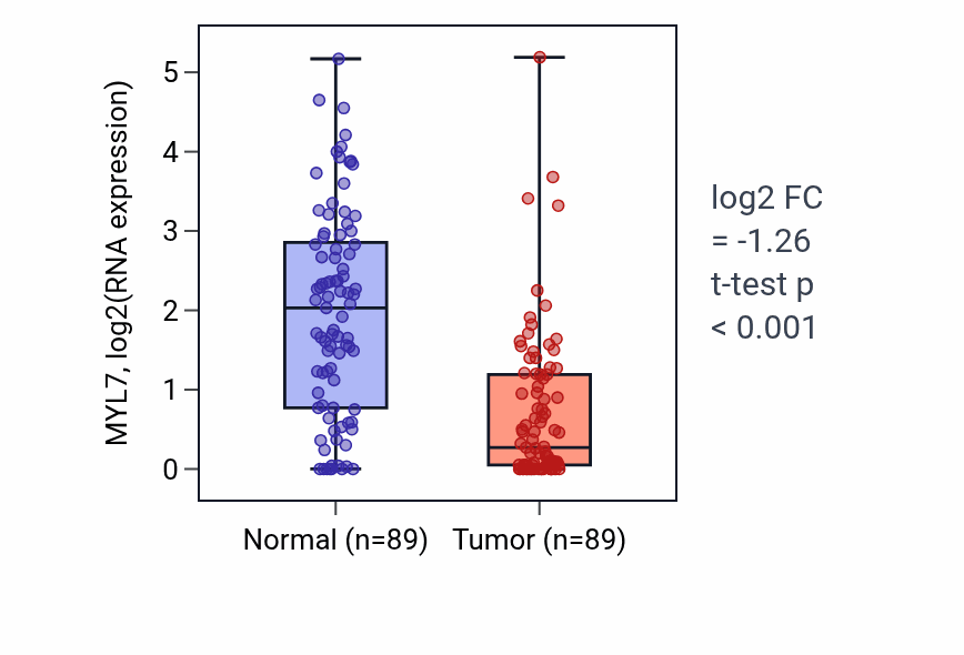 Tumor-vs-normal expression box plot for MYL7 in BRCA.
