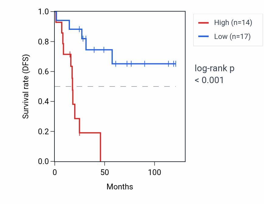 Kaplan&ndash;Meier survival curve for MYL8P RNA expression in ACC: high vs low expression groups.