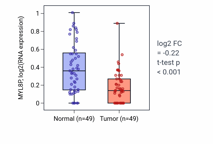 Tumor-vs-normal expression box plot for MYL8P in LUSC.