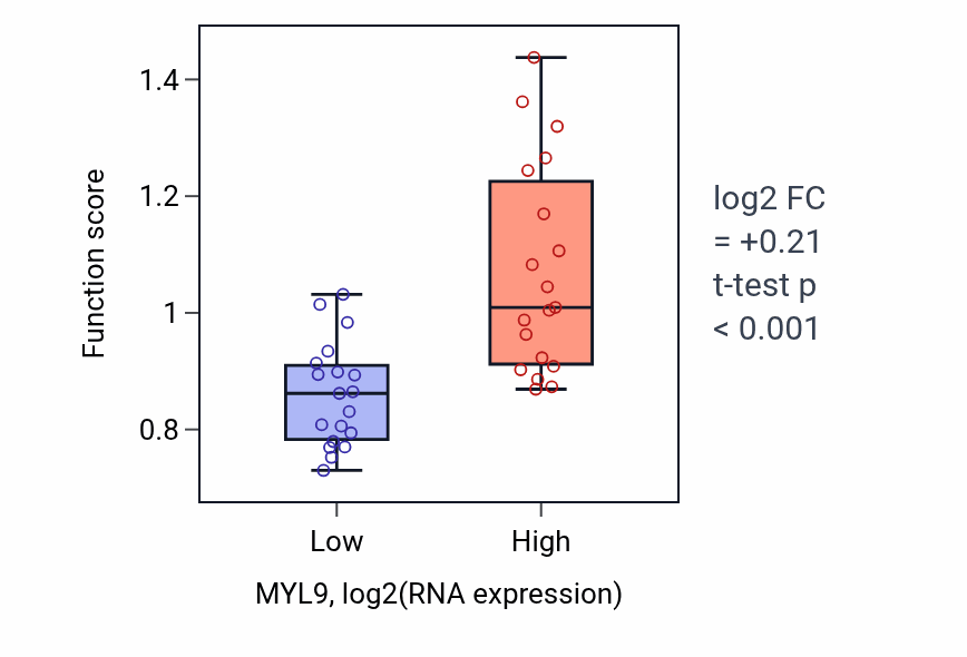 Box plot of Regulation of mesenchymal stem cell proliferation in MYL9-low vs MYL9-high samples in BONE.