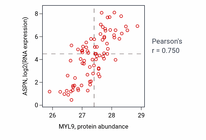 Per-sample scatter of MYL9 vs ASPN in OV (Pearson r = 0.75).