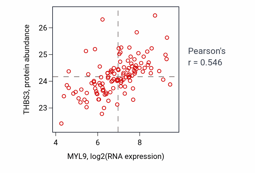 Per-sample scatter of MYL9 vs THBS3 in BRCA (Pearson r = 0.55).