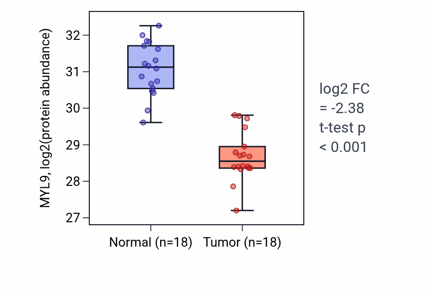 Tumor-vs-normal mass-spec protein box plot for MYL9 in COAD.