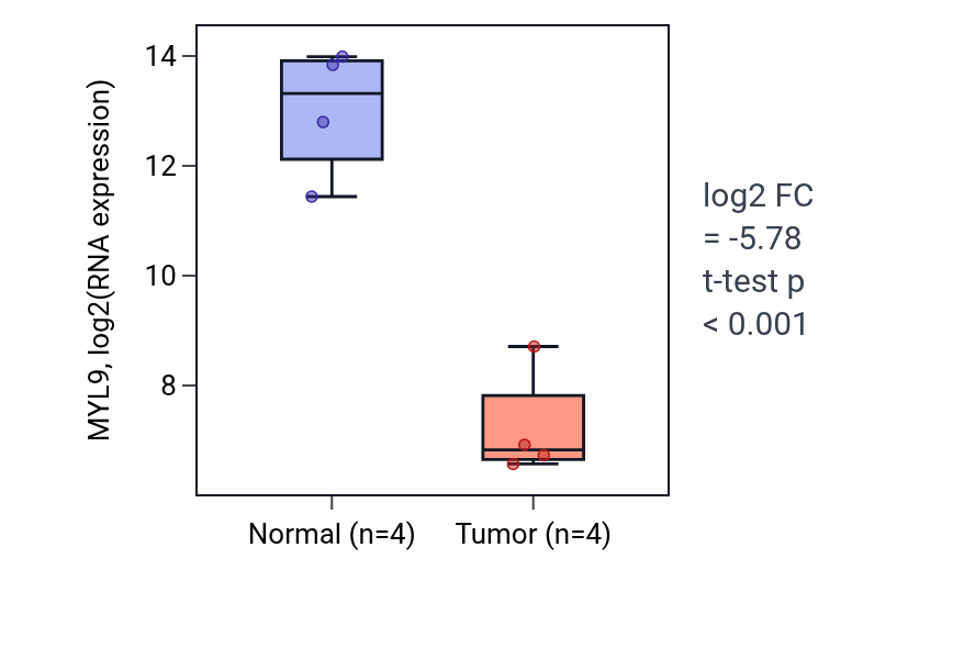 Tumor-vs-normal expression box plot for MYL9 RNA in BLCA.