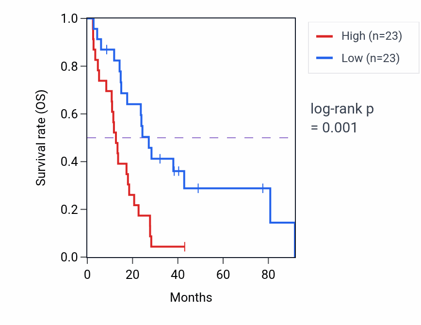 Kaplan&ndash;Meier survival curve for MYL9 RNA-high vs -low samples in MESO.