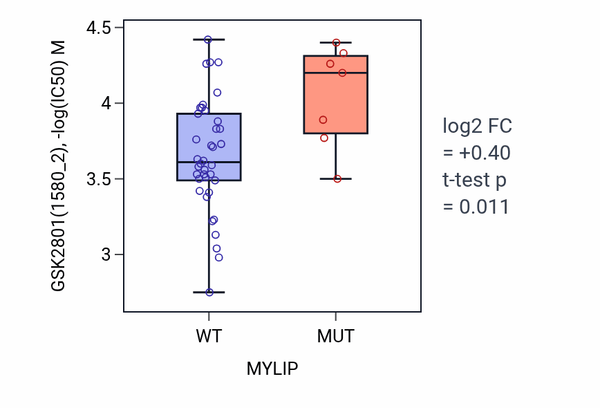 Box plot of GSK2801 in MYLIP-low vs MYLIP-high samples in LARGE_INTESTINE.