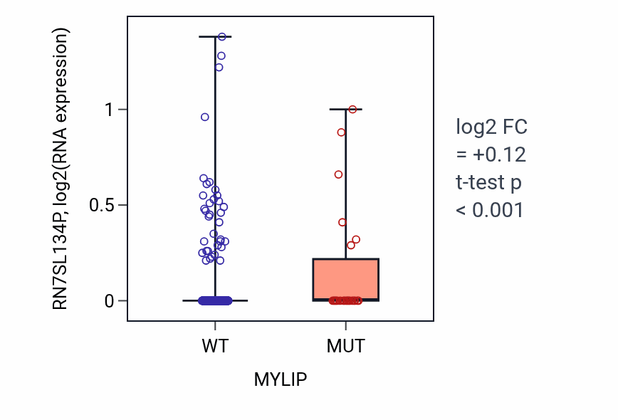 Box plot of RN7SL134P in MYLIP-low vs MYLIP-high samples in UCEC.