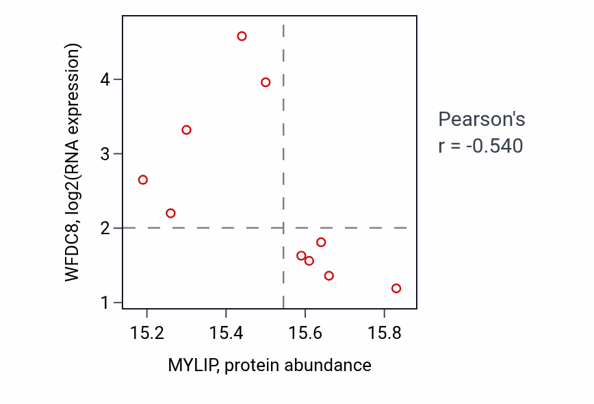 Per-sample scatter of MYLIP vs WFDC8 in UCEC (Pearson r = -0.54).