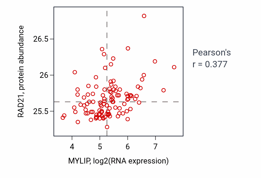 Per-sample scatter of MYLIP vs RAD21 in LSCC (Pearson r = 0.38).