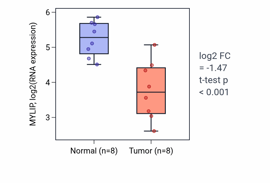 Tumor-vs-normal expression box plot for MYLIP RNA in KICH.