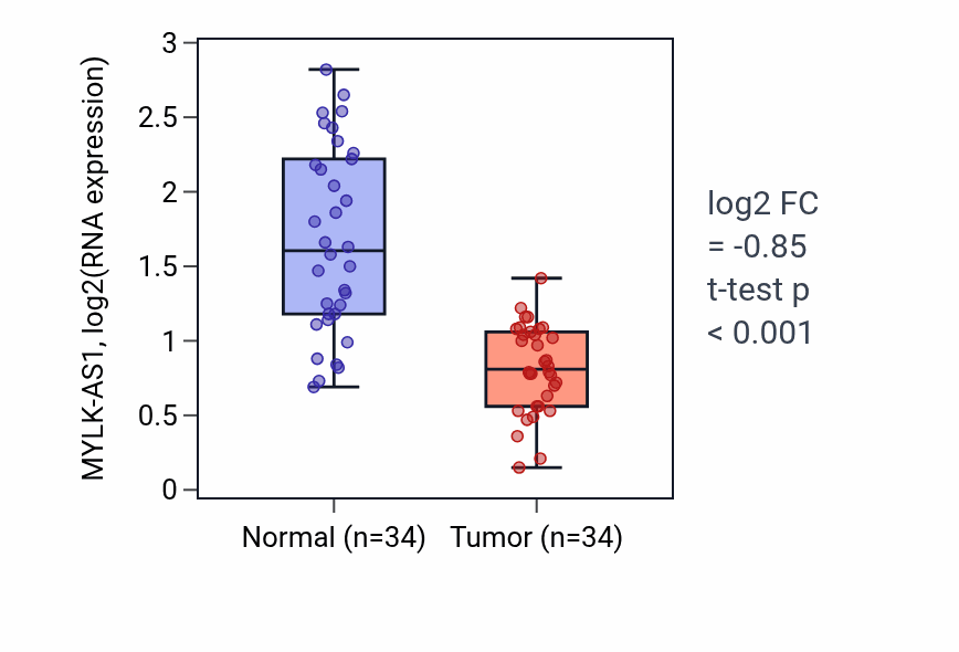 Tumor-vs-normal expression box plot for MYLK-AS1 in KIRC.
