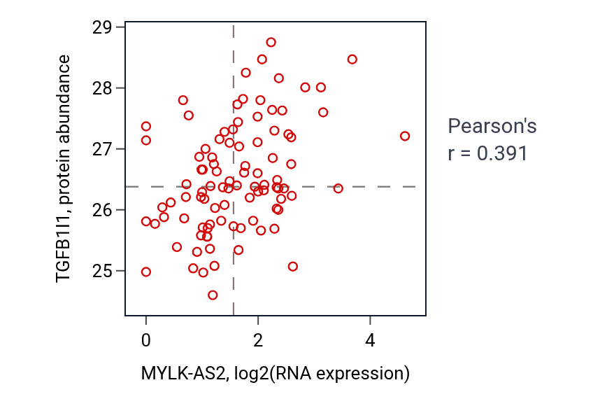 Per-sample scatter of MYLK-AS2 vs TGFB1I1 in UCEC (Pearson r = 0.39).