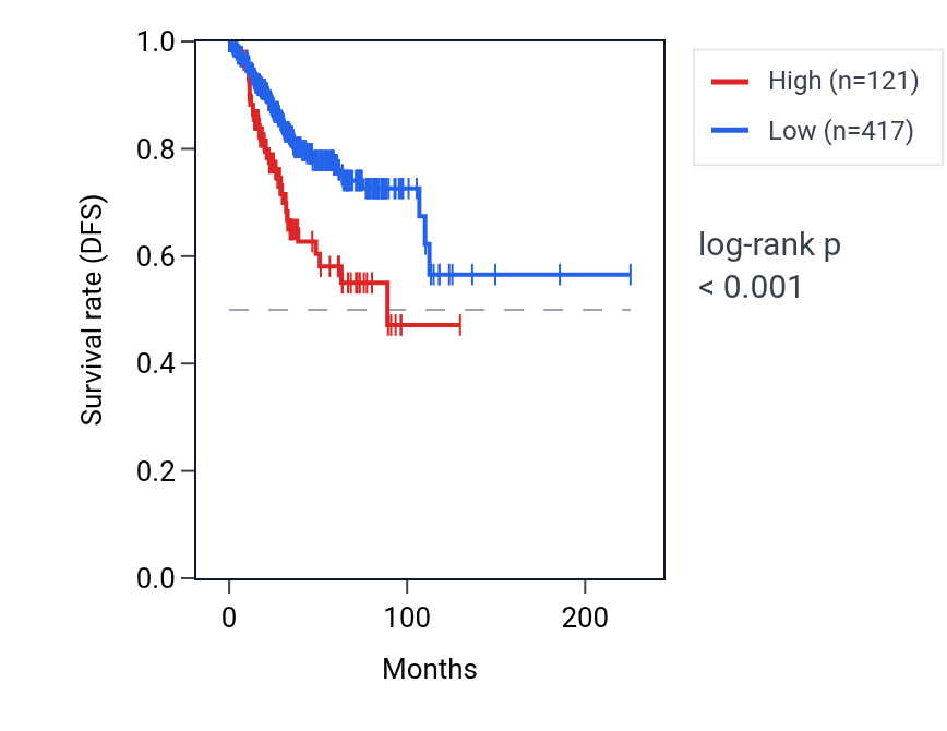 Kaplan&ndash;Meier survival curve for MYLK-AS2 RNA expression in UCEC: high vs low expression groups.