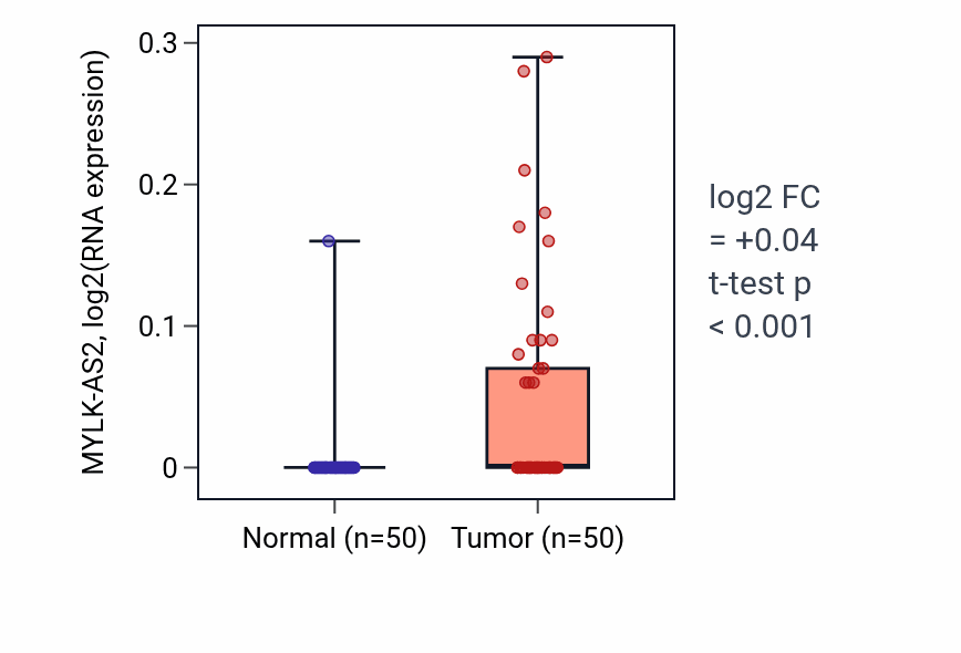 Tumor-vs-normal expression box plot for MYLK-AS2 RNA in LIHC.