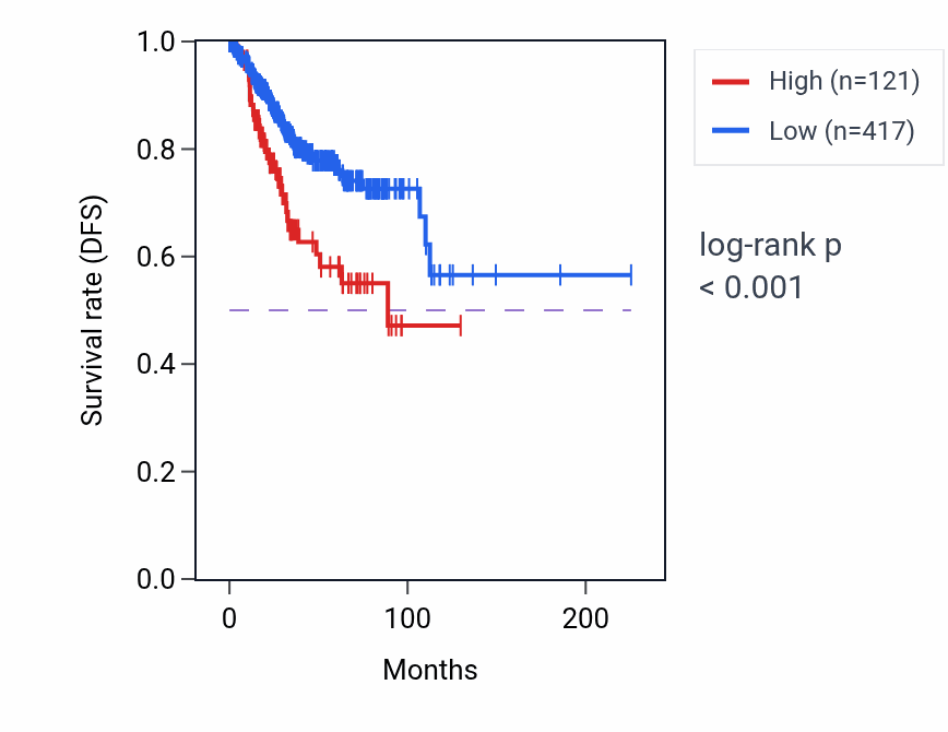 Kaplan&ndash;Meier survival curve for MYLK-AS2 RNA-high vs -low samples in UCEC.