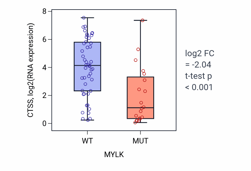 Box plot of CTSS in MYLK-low vs MYLK-high samples in LARGE_INTESTINE.
