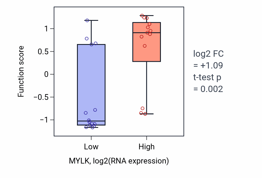 Box plot of Aorta smooth muscle tissue morphogenesis in MYLK-low vs MYLK-high samples in LUNG_NSCLC_LUSC.