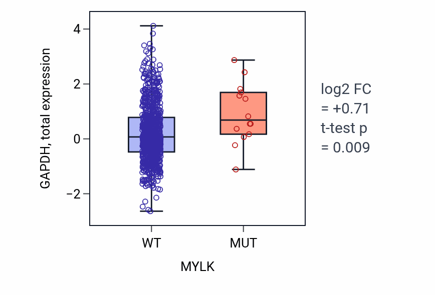 Box plot of GAPDH in MYLK-low vs MYLK-high samples in BRCA.