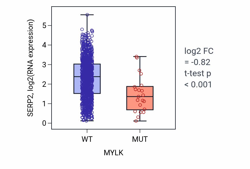 Box plot of SERP2 in MYLK-low vs MYLK-high samples in BRCA.