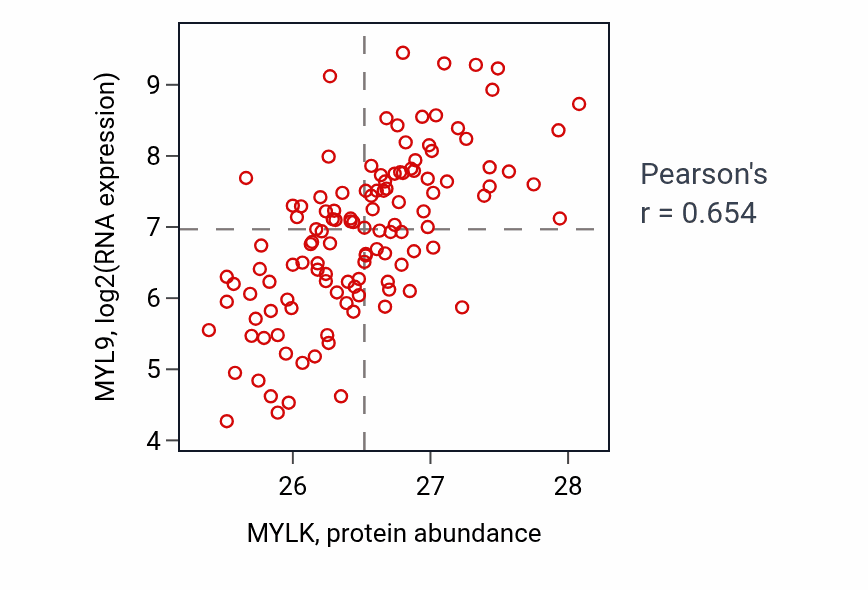 Per-sample scatter of MYLK vs MYL9 in BRCA (Pearson r = 0.65).