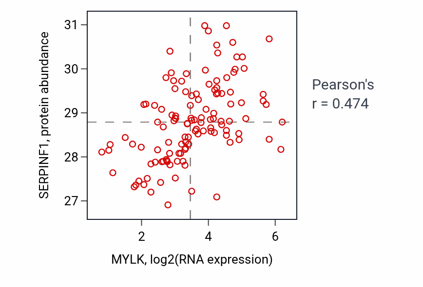 Per-sample scatter of MYLK vs SERPINF1 in BRCA (Pearson r = 0.47).