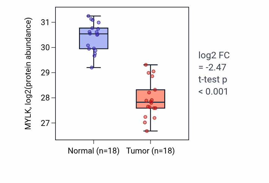 Tumor-vs-normal mass-spec protein box plot for MYLK in COAD.