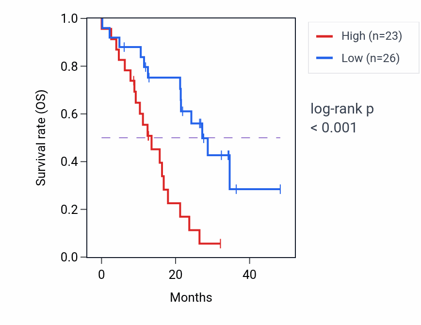 Kaplan&ndash;Meier survival curve for MYLK mass-spec protein-high vs -low samples in GBM.
