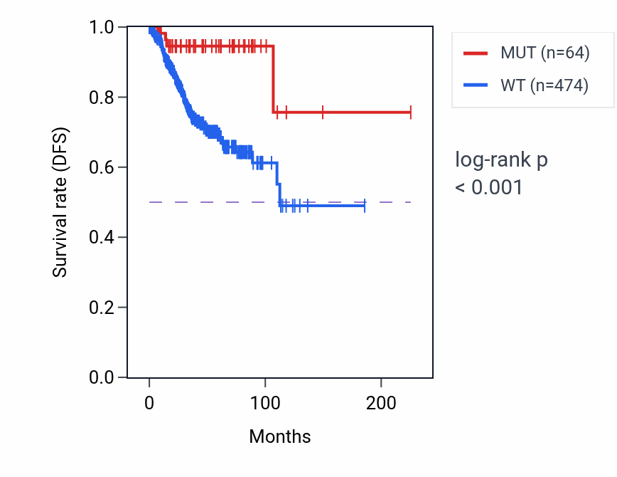 Kaplan&ndash;Meier survival curve for MYLK mutant vs wild-type samples in UCEC.