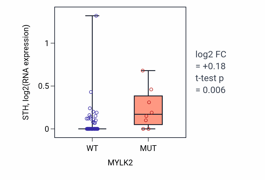 Box plot of STH in MYLK2-low vs MYLK2-high samples in LUNG_NSCLC_LUAD.