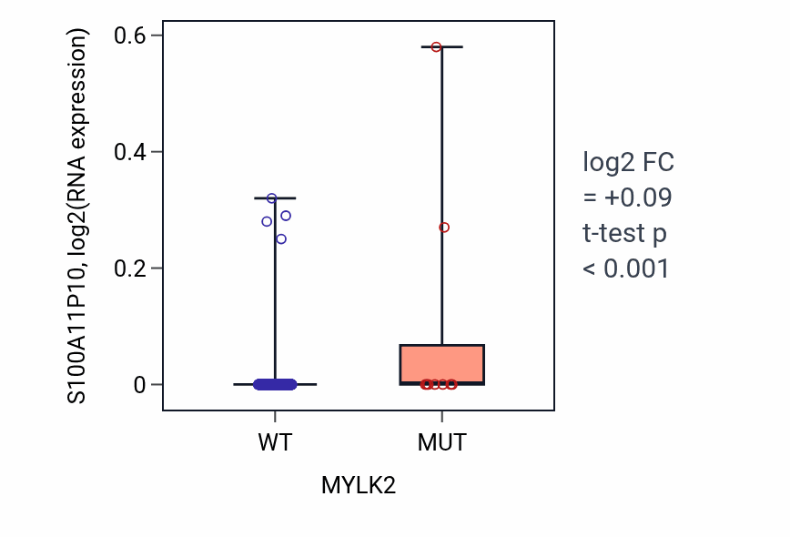 Box plot of S100A11P10 in MYLK2-low vs MYLK2-high samples in LUSC.