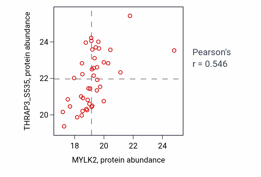 Per-sample scatter of MYLK2 vs THRAP3_S535 in BRCA (Pearson r = 0.55).