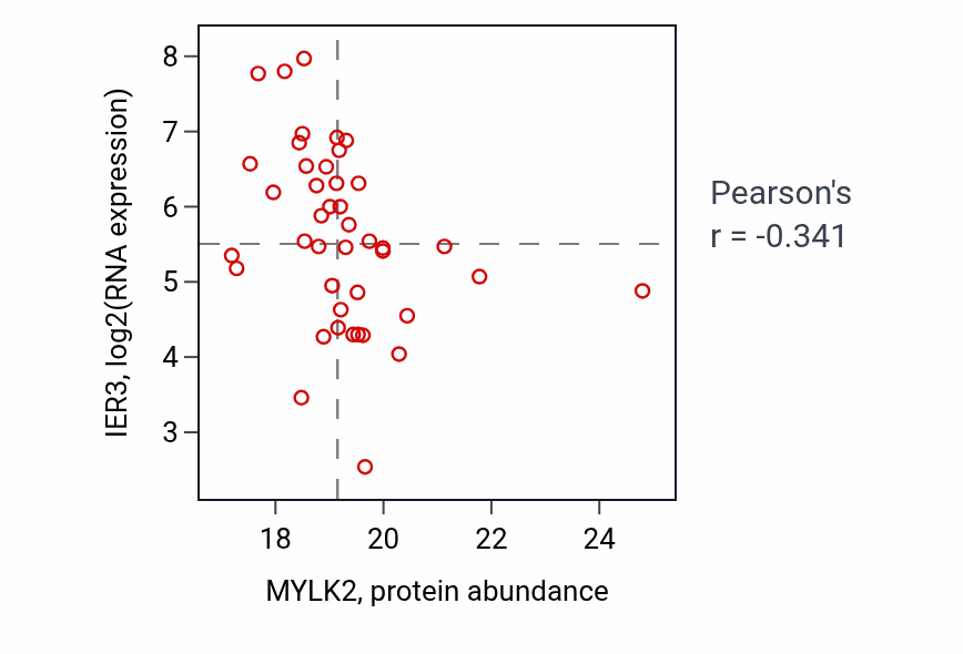 Per-sample scatter of MYLK2 vs IER3 in BRCA (Pearson r = -0.34).