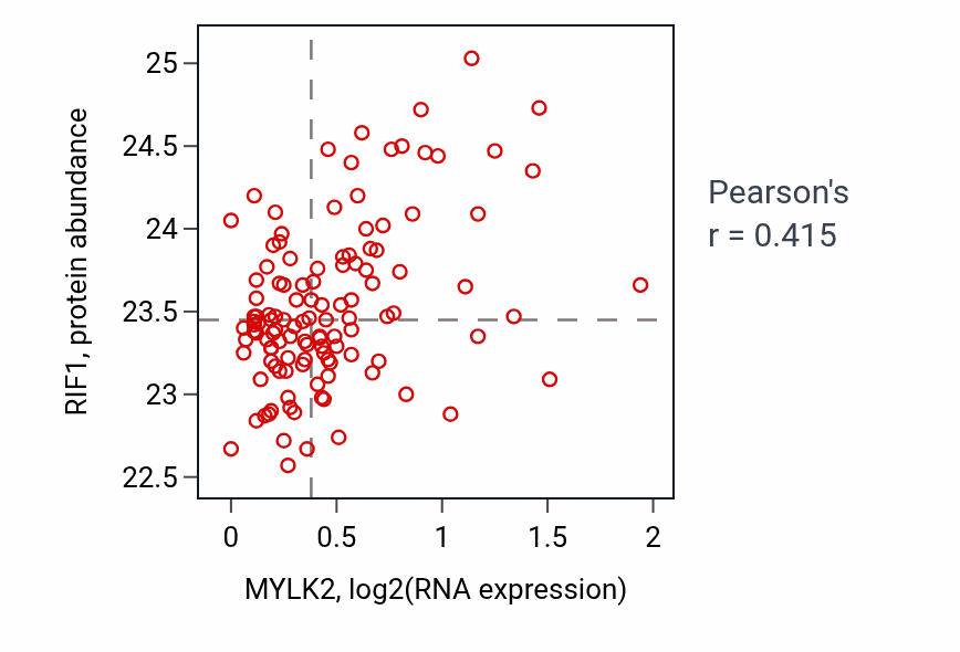 Per-sample scatter of MYLK2 vs RIF1 in BRCA (Pearson r = 0.41).