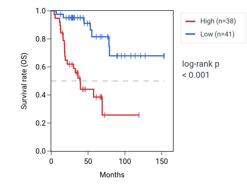 Kaplan&ndash;Meier survival curve for MYLK2 RNA expression in ACC: high vs low expression groups.