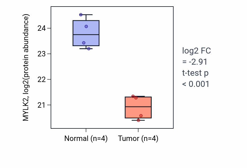 Tumor-vs-normal mass-spec protein box plot for MYLK2 in PDAC.