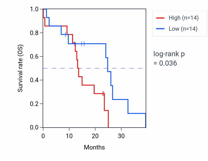 Kaplan&ndash;Meier survival curve for MYLK2 mass-spec protein-high vs -low samples in PDAC.