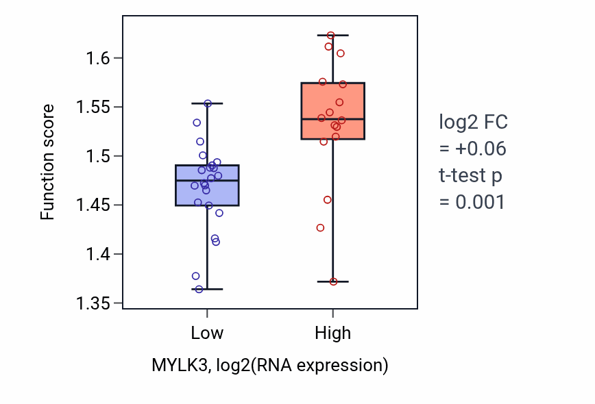 Box plot of Regulation of mRNA splicing, via spliceosome in MYLK3-low vs MYLK3-high samples in BONE.