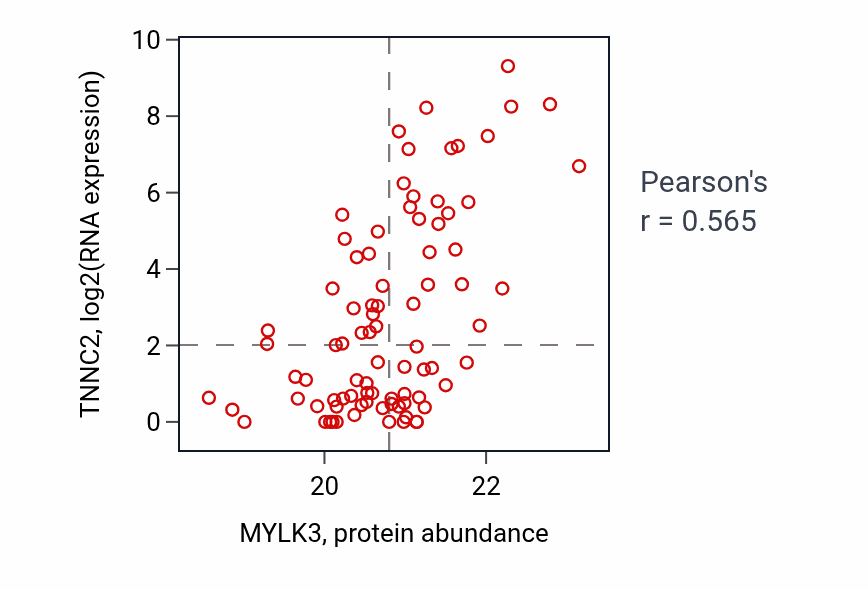 Per-sample scatter of MYLK3 vs TNNC2 in HNSC (Pearson r = 0.56).