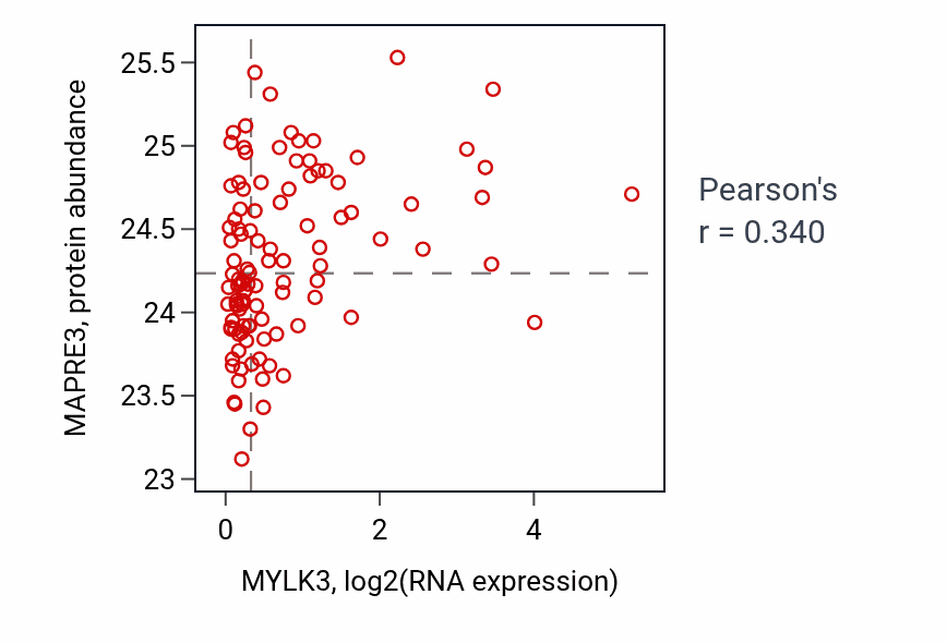 Per-sample scatter of MYLK3 vs MAPRE3 in HNSC (Pearson r = 0.34).