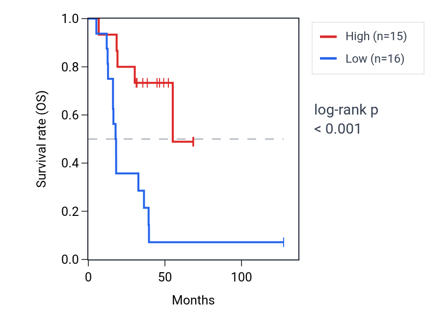 Kaplan&ndash;Meier survival curve for MYLK3 RNA expression in ACC: high vs low expression groups.